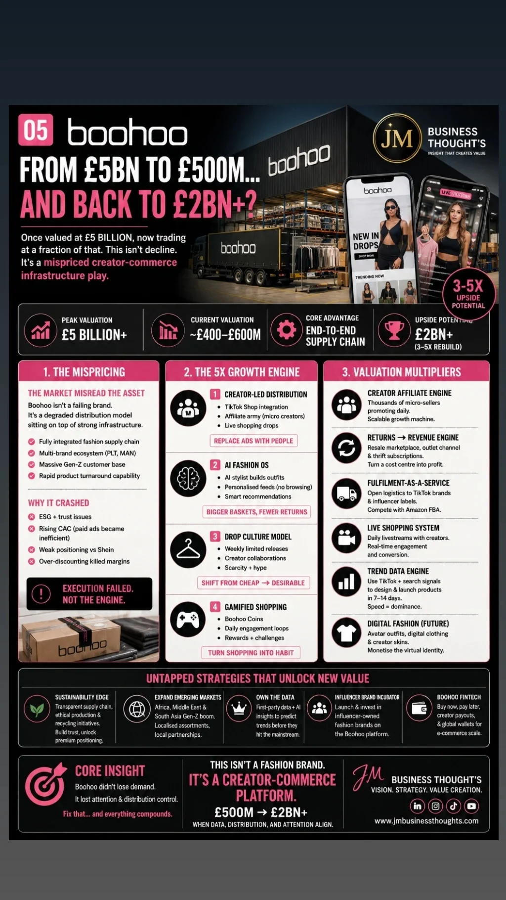 Boohoo: From £5BN to £500M… and Back to £2BN+? — research cover