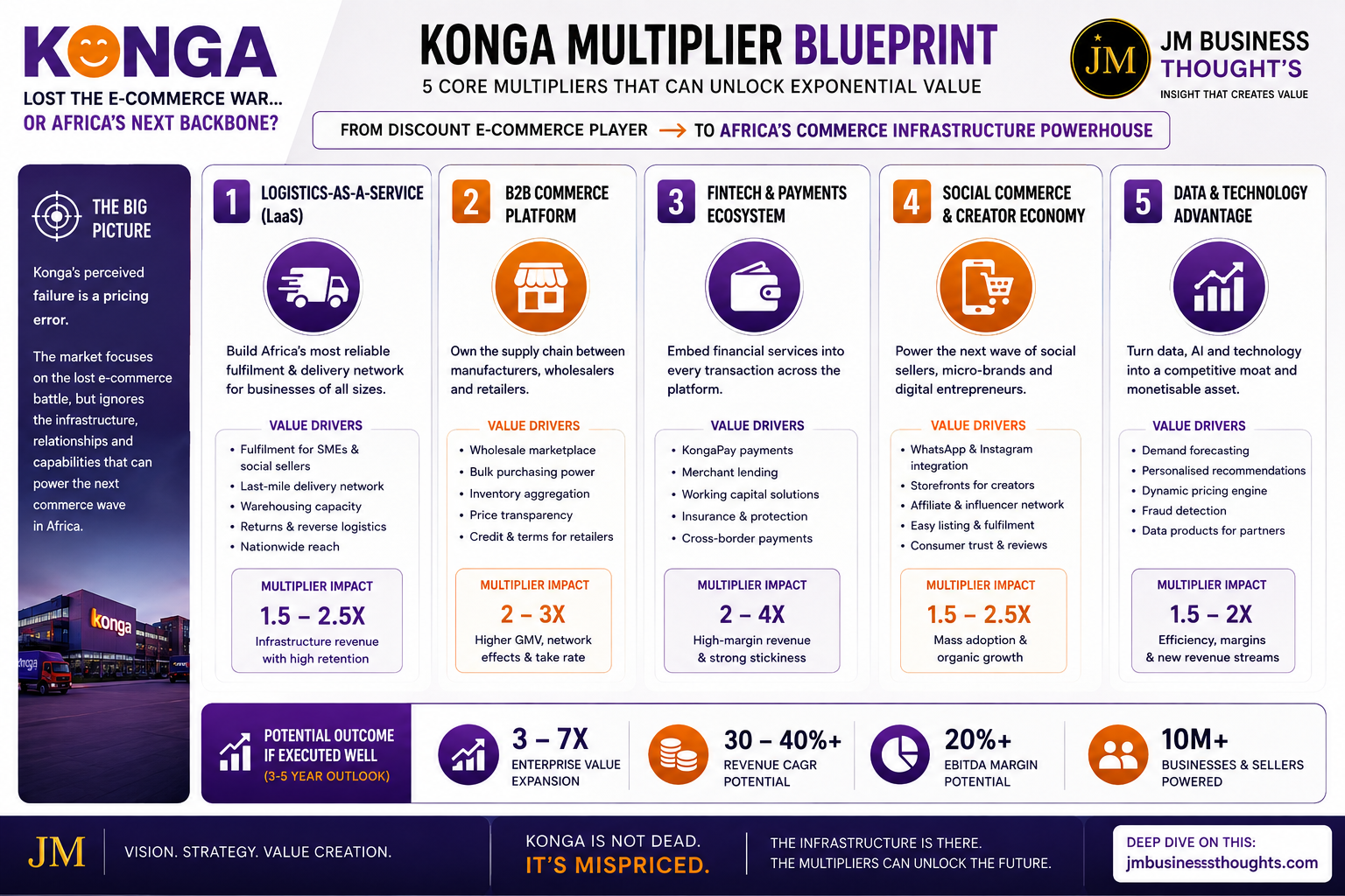 Konga: Lost the E-Commerce War, or Africa's Next Backbone? full strategic breakdown