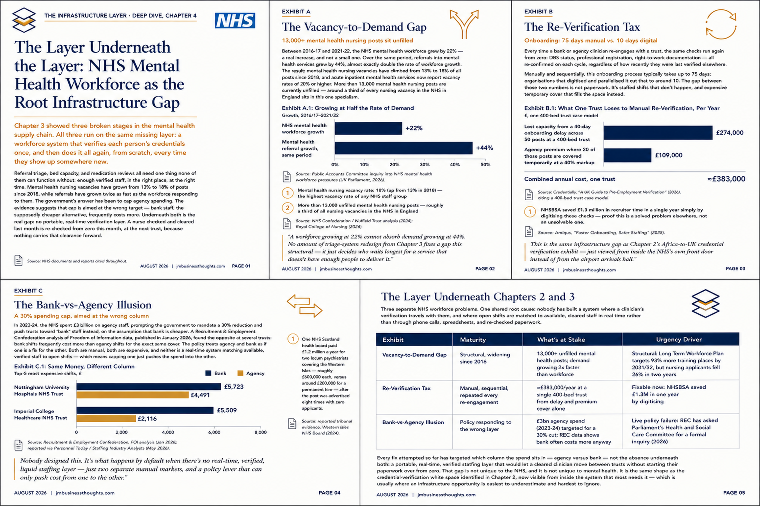 The Layer Underneath the Layer: NHS Mental Health Workforce as the Root Infrastructure Gap full strategic breakdown