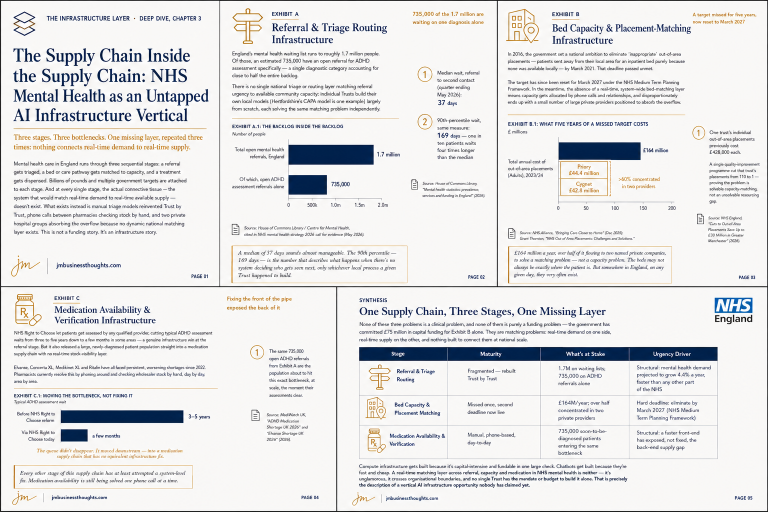 The Supply Chain Inside the Supply Chain: NHS Mental Health as an Untapped AI Infrastructure Vertical full strategic breakdown