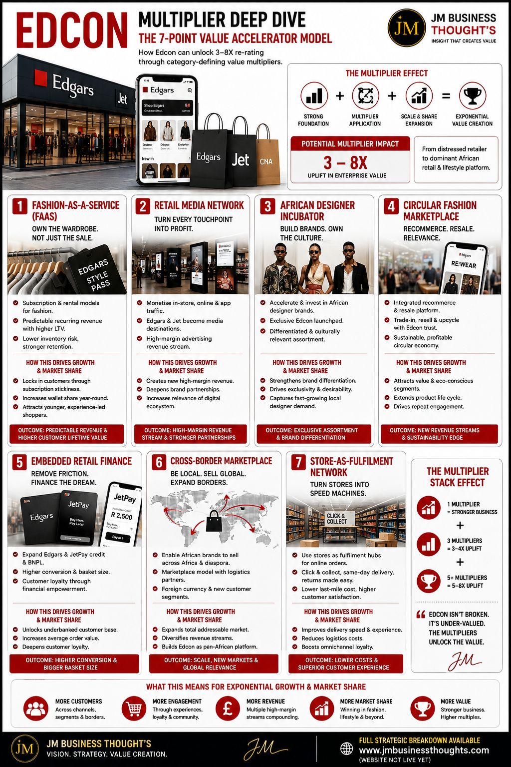 Edcon: Africa's Retail Empire… Mispriced Turnaround? full strategic breakdown